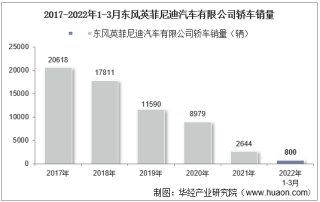 2022年3月东风英菲尼迪汽车有限公司销量统计分析