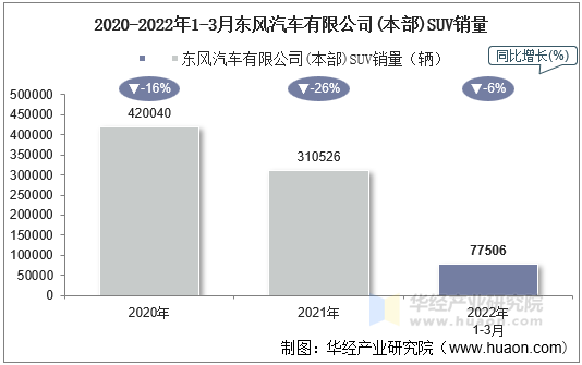 2020-2022年1-3月东风汽车有限公司(本部)SUV销量