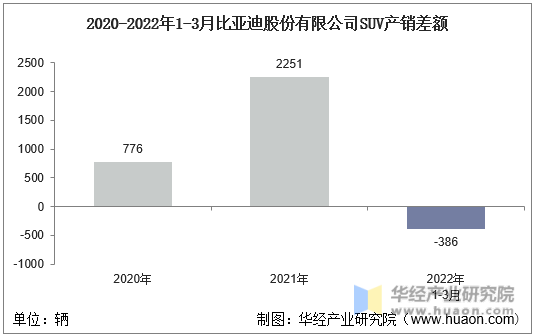 2020-2022年1-3月比亚迪股份有限公司SUV产销差额