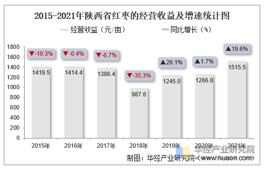 2015-2021年陕西省红枣的经营收益及增速统计图
