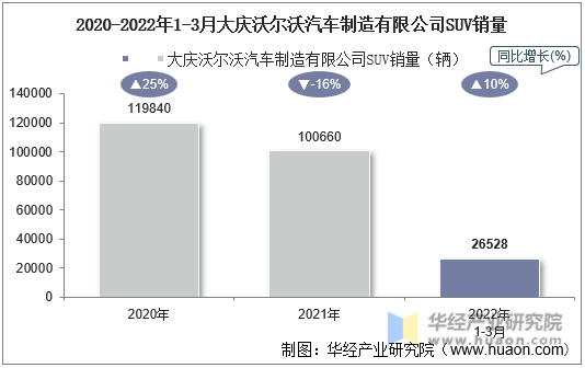 2020-2022年1-3月大庆沃尔沃汽车制造有限公司SUV销量