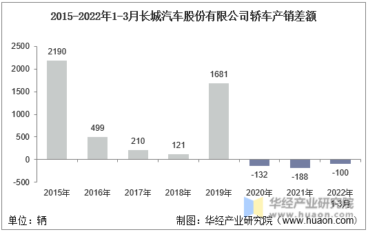 2015-2022年1-3月长城汽车股份有限公司轿车产销差额