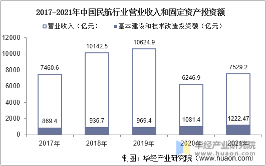 2017-2021年中国民航行业营业收入和固定资产投资额