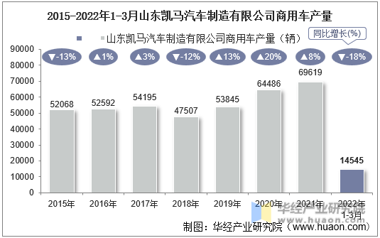 2015-2022年1-3月山东凯马汽车制造有限公司商用车产量