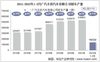 2022年3月广汽丰田汽车有限公司轿车产量、销量及产销差额统计分析