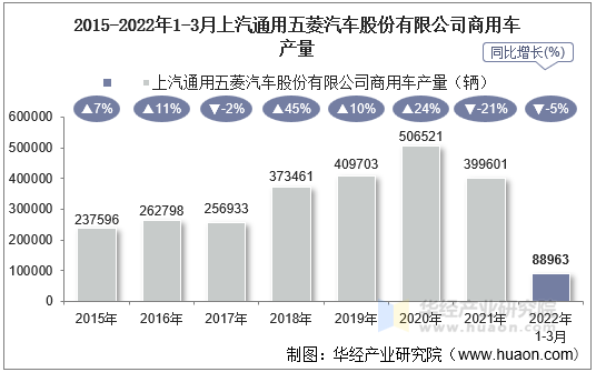 2015-2022年1-3月上汽通用五菱汽车股份有限公司商用车产量