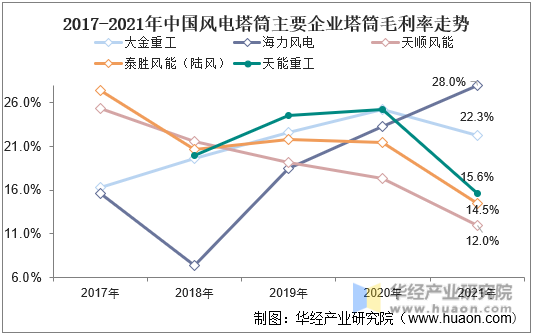 2017-2021年中国风电塔筒主要企业塔筒毛利率走势