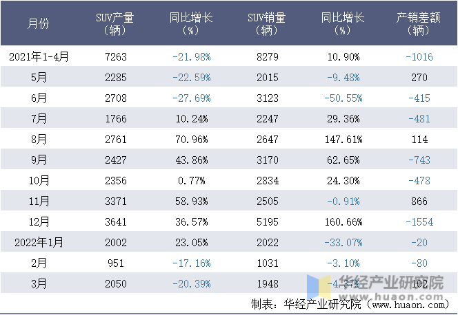 2021-2022年1-3月北京汽车集团越野车有限公司SUV月度产销量统计表