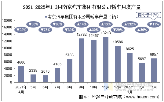 2021-2022年1-3月南京汽车集团有限公司轿车月度产量