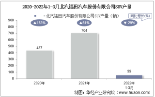 2022年3月北汽福田汽车股份有限公司SUV产量、销量及产销差额统计分析