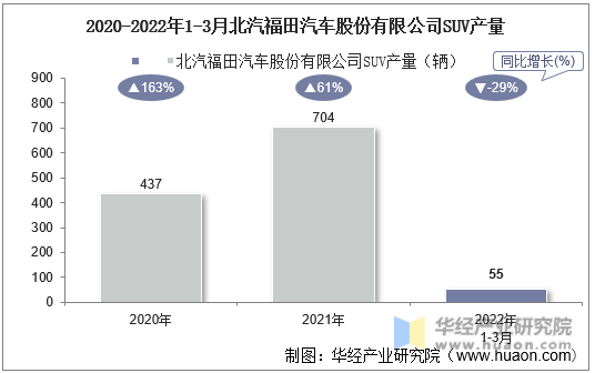 2020-2022年1-3月北汽福田汽车股份有限公司SUV产量