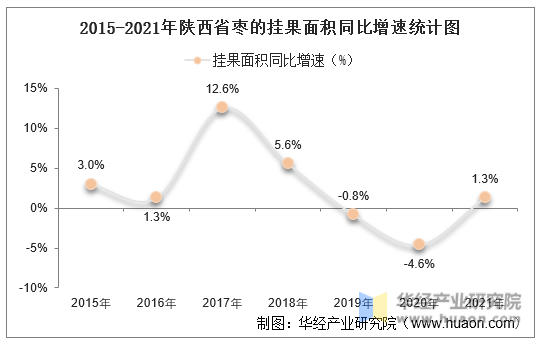 2015-2021年陕西省枣的挂果面积同比增速统计图