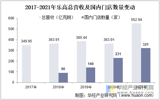 2017-2021年乐高总营收及国内门店数量变动