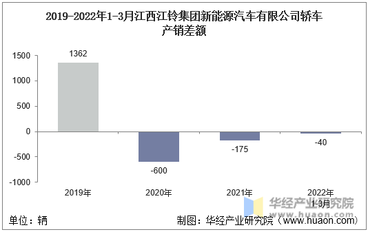 2019-2022年1-3月江西江铃集团新能源汽车有限公司轿车产销差额