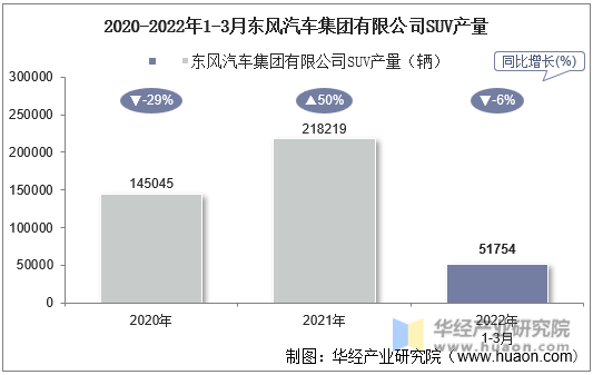 2020-2022年1-3月东风汽车集团有限公司SUV产量