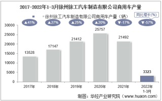 2022年3月徐州徐工汽车制造有限公司商用车产量、销量及产销差额统计分析