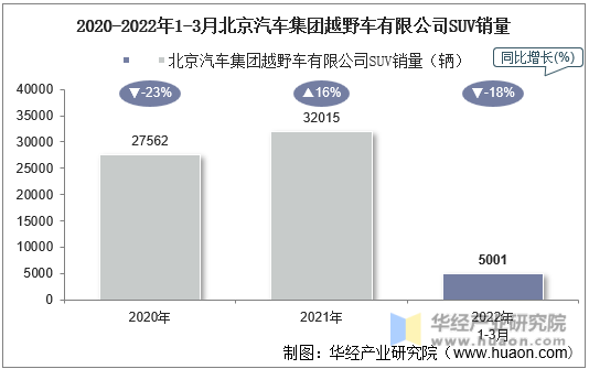 2020-2022年1-3月北京汽车集团越野车有限公司SUV销量