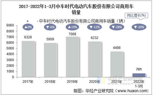 2017-2022年1-3月中车时代电动汽车股份有限公司商用车销量