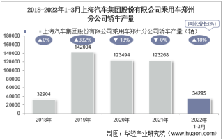 2022年3月上海汽车集团股份有限公司乘用车郑州分公司轿车产量统计分析