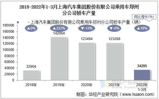 2018-2022年1-3月上海汽车集团股份有限公司乘用车郑州分公司轿车产量