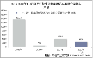 2022年3月江西江铃集团新能源汽车有限公司轿车产量、销量及产销差额统计分析