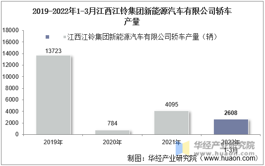 2019-2022年1-3月江西江铃集团新能源汽车有限公司轿车产量