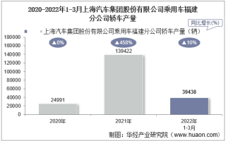 2022年3月上海汽车集团股份有限公司乘用车福建分公司轿车产量统计分析