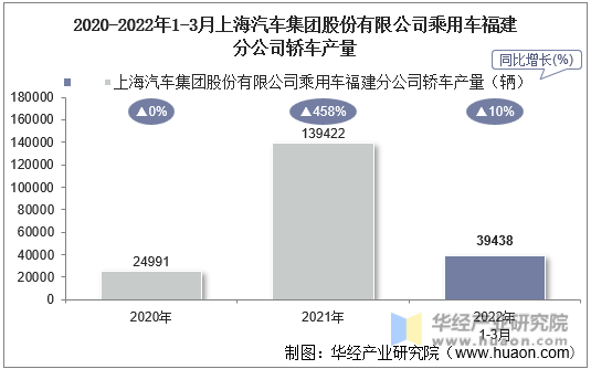 2020-2022年1-3月上海汽车集团股份有限公司乘用车福建分公司轿车产量