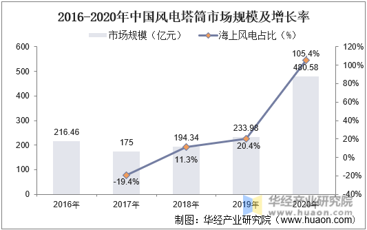 2015-2020年中国风电塔筒市场规模及增长率