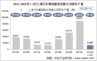 2022年3月上海汽车集团股份有限公司轿车产量、销量及产销差额统计分析