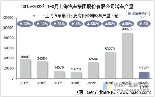 2015-2022年1-3月上海汽车集团股份有限公司轿车产量