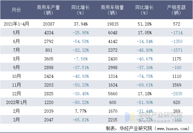 2021-2022年1-3月浙江飞碟汽车制造有限公司商用车月度产销量统计表