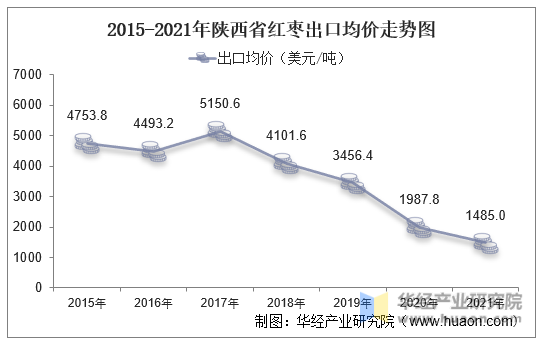 2015-2021年陕西省红枣出口均价走势图