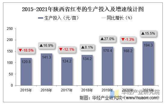 2015-2021年陕西省红枣的生产投入及增速统计图