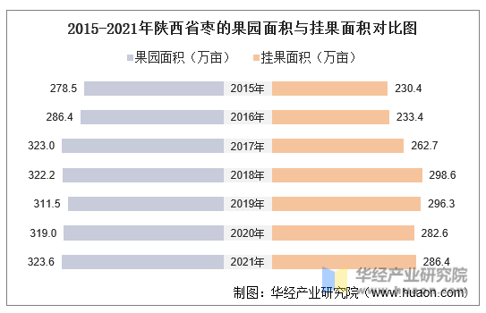 2015-2021年陕西省枣的果园面积与挂果面积对比图