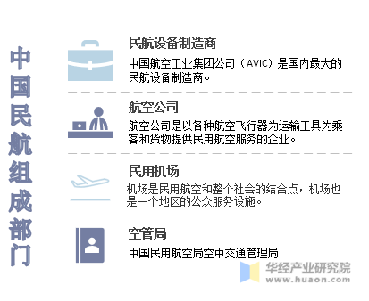 中国民航组成部门