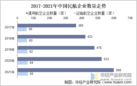 2017-2021年中国民航企业数量走势