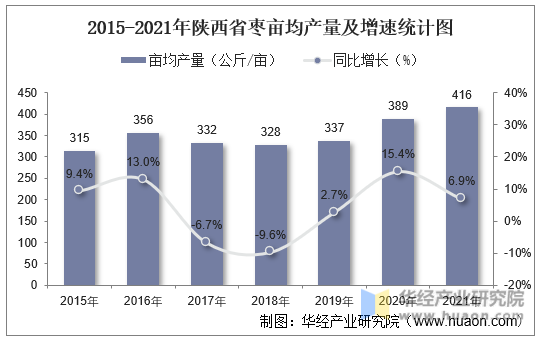 2015-2021年陕西省枣亩均产量及增速统计图