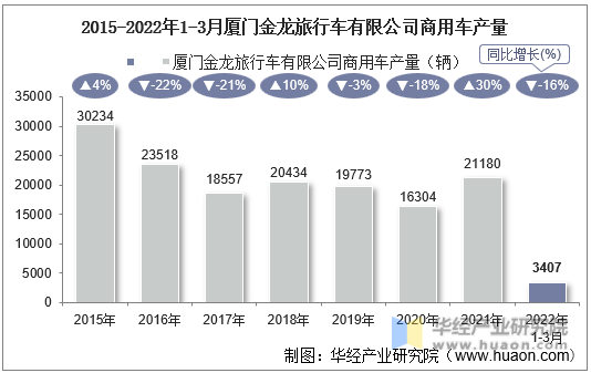 2015-2022年1-3月厦门金龙旅行车有限公司商用车产量