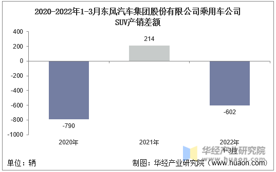 2020-2022年1-3月东风汽车集团股份有限公司乘用车公司SUV产销差额