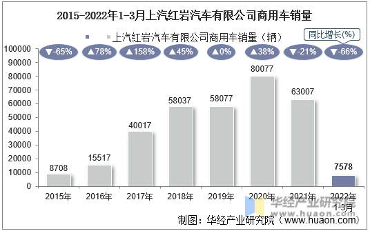 2015-2022年1-3月上汽红岩汽车有限公司商用车销量