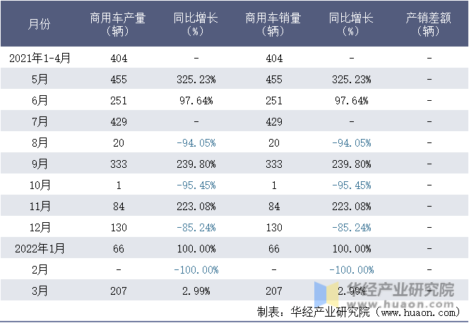 2021-2022年1-3月珠海广通汽车有限公司商用车月度产销量统计表