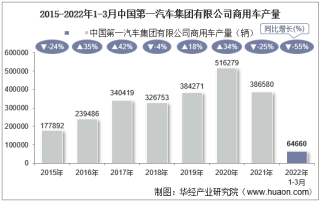 2022年3月中国第一汽车集团有限公司商用车产量、销量及产销差额统计分析