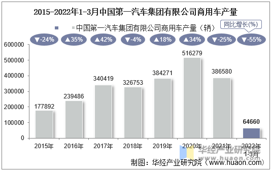 2015-2022年1-3月中国第一汽车集团有限公司商用车产量