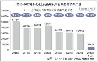 2022年3月上汽通用汽车有限公司轿车产量、销量及产销差额统计分析