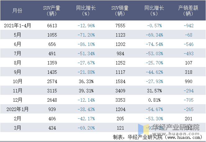 2021-2022年1-3月北京汽车股份有限公司SUV月度产销量统计表