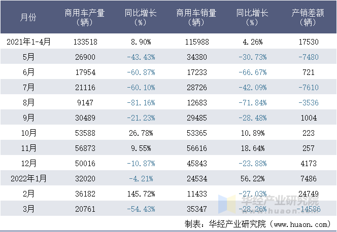 2021-2022年1-3月上汽通用五菱汽车股份有限公司商用车月度产销量统计表