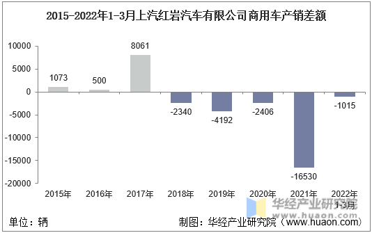2015-2022年1-3月上汽红岩汽车有限公司商用车产销差额