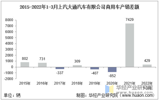 2015-2022年1-3月上汽大通汽车有限公司商用车销量