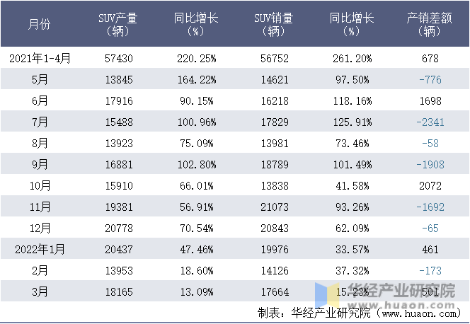 2021-2022年1-3月安徽江淮汽车集团股份有限公司SUV月度产销量统计表